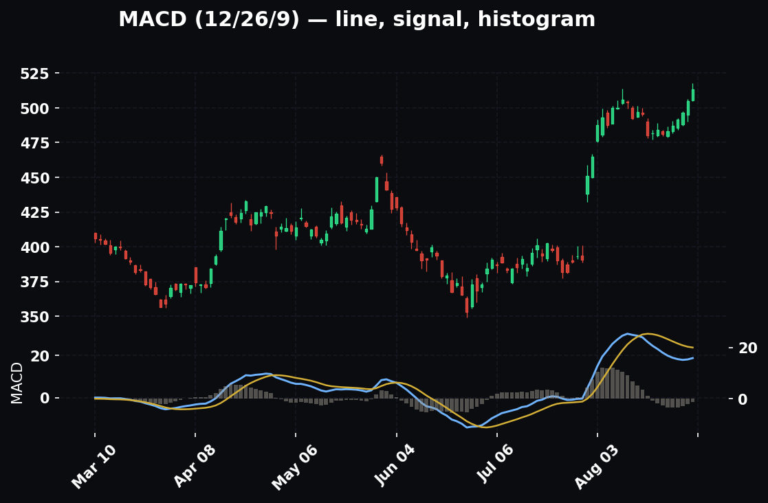 MACD, Properly