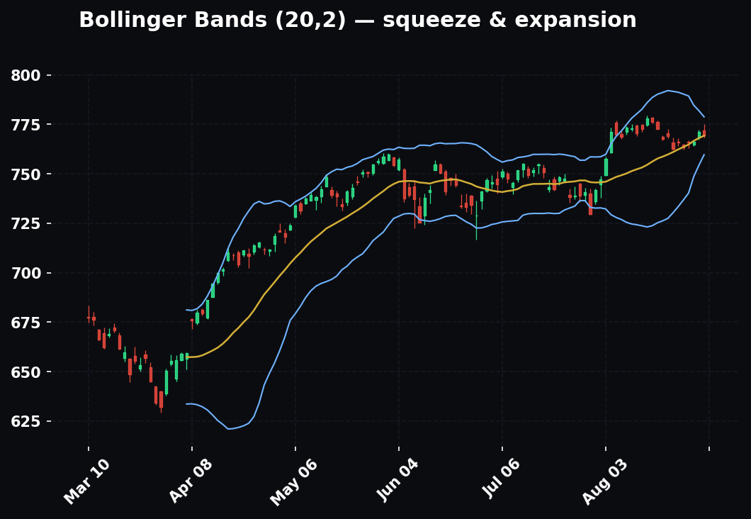 Bollinger Bands Aren't Telling You Where — They're Telling You When
