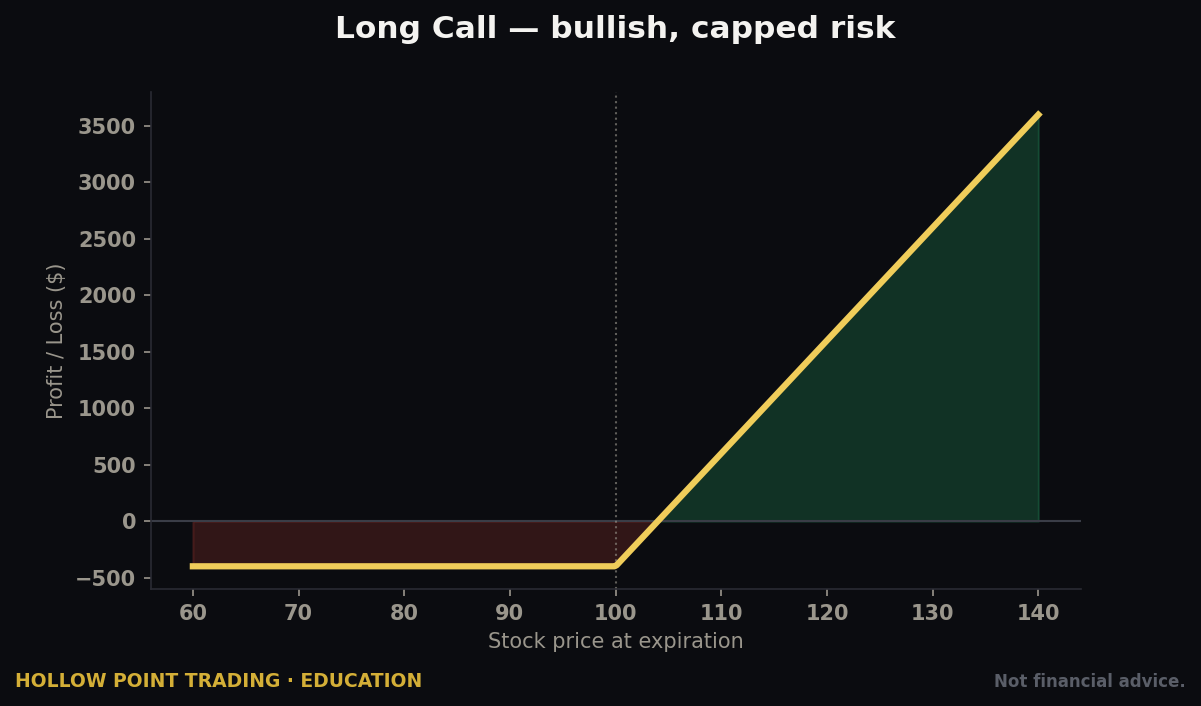 The Complete Options Strategy Playbook