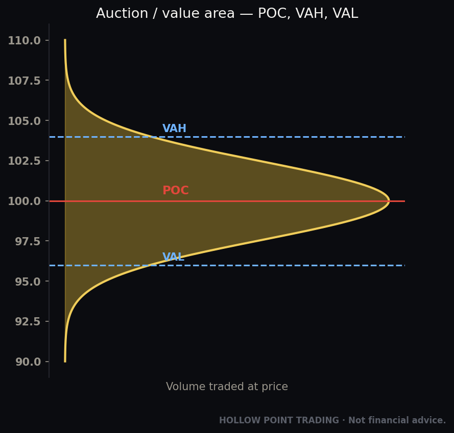 Auction theory and liquidity