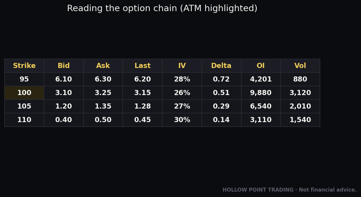 The Options Chain Is a Cockpit, Not a Menu