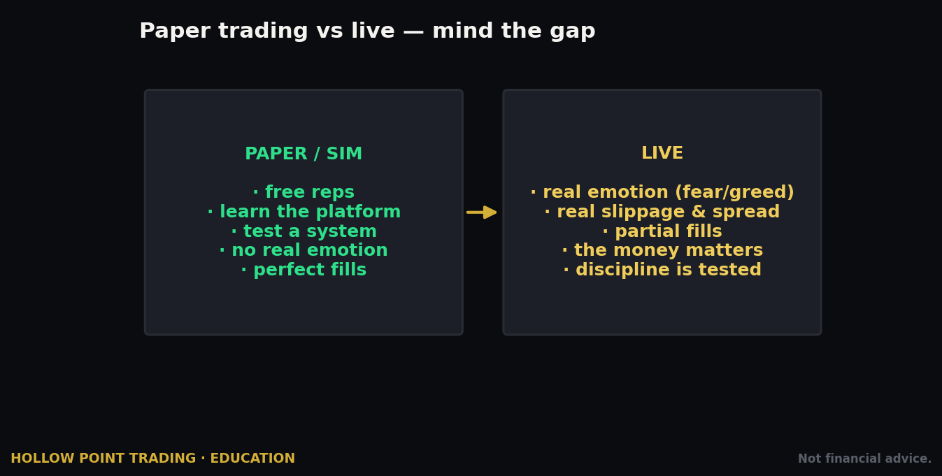 The Reps That Actually Count: Paper Trading Without Fooling Yourself