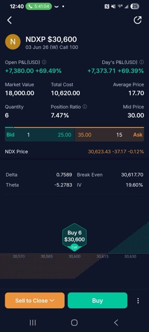Sweetz NDX · +$7,380 open P&L. 6 contracts · +69.49%. Original member screenshot.