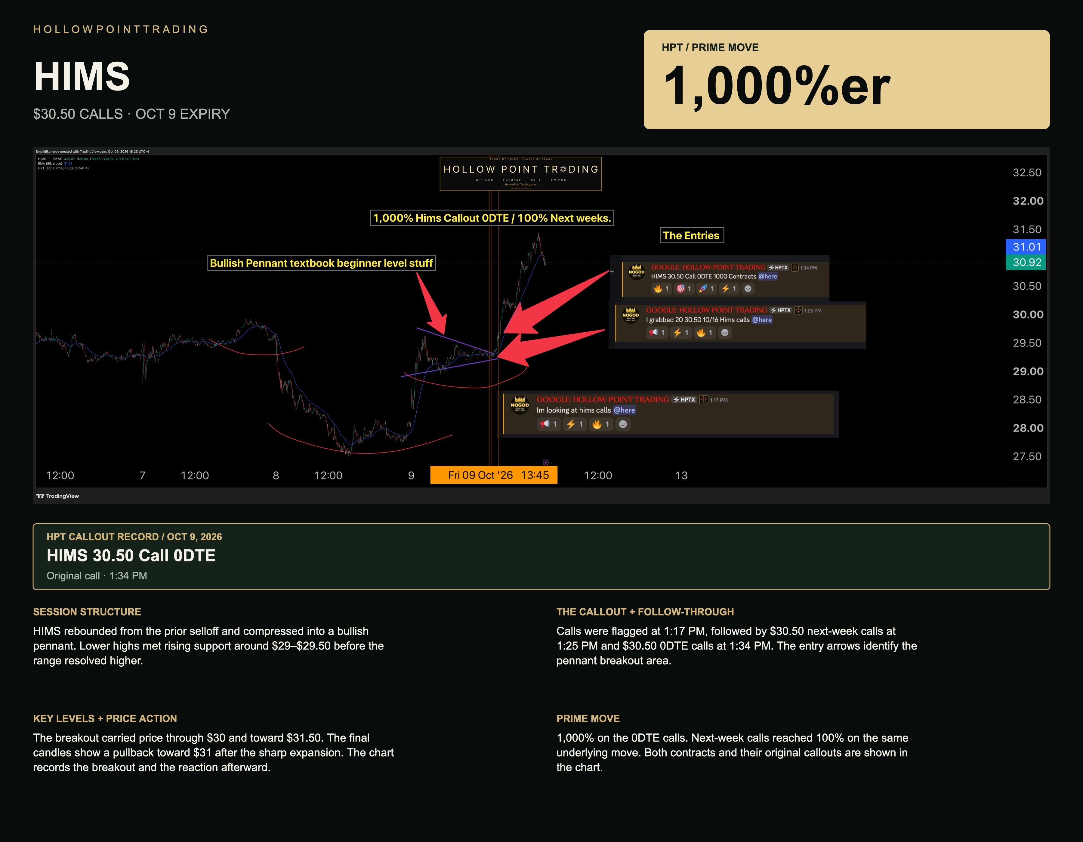 HIMS $30.50 calls: the 1,000% move