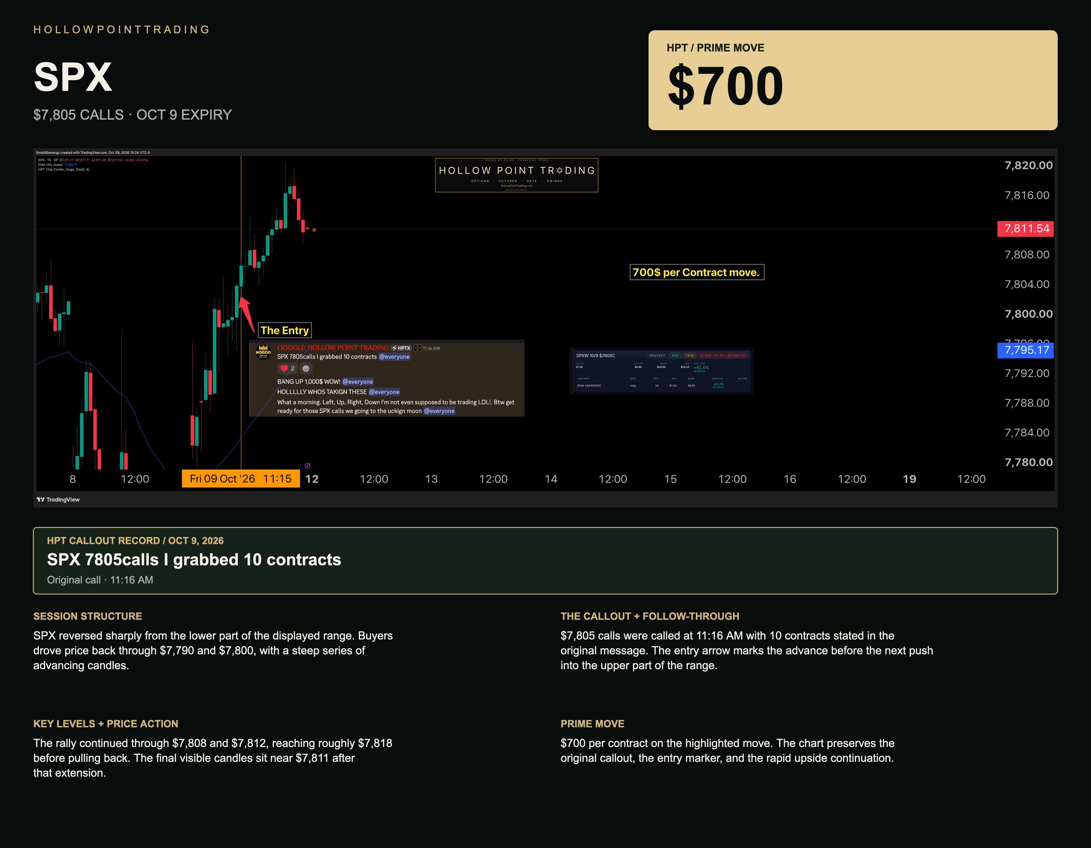 SPX $7,805 calls: the $700-per-contract move